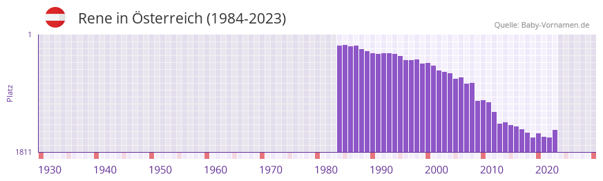 Rene in der Vornamen-Hitliste von sterreich (1984-2023)