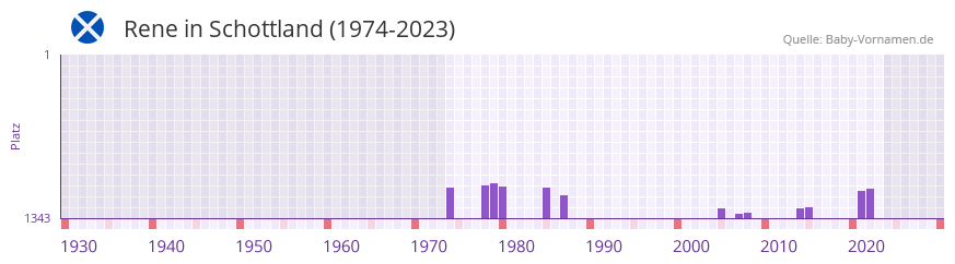 Rene in der Vornamen-Hitliste von Schottland (1974-2023)