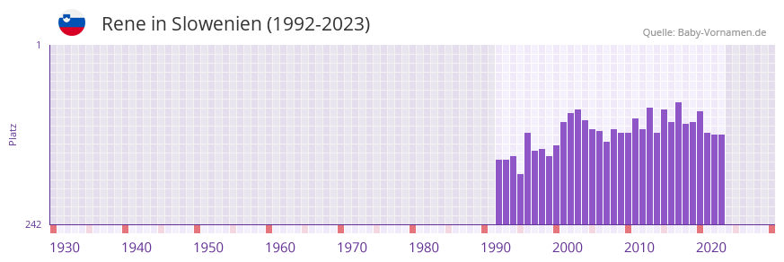 Rene in der Vornamen-Hitliste von Slowenien (1992-2023)
