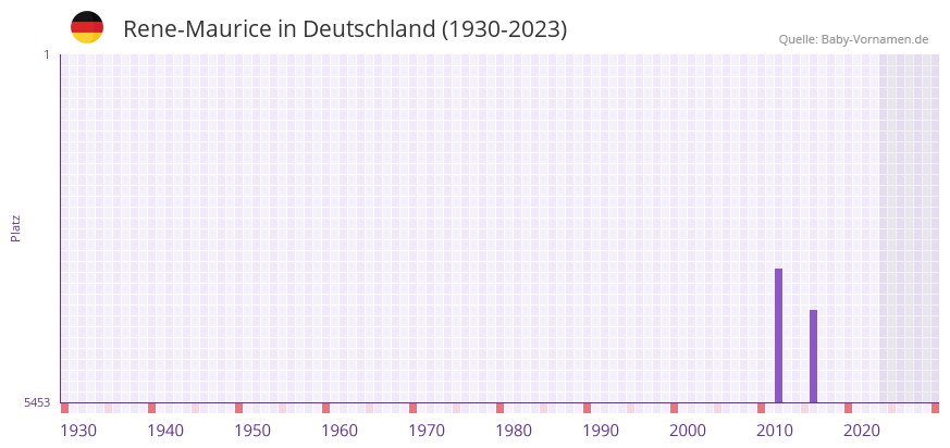 Rene-Maurice in der Vornamen-Hitliste von Deutschland (1930-2023) Rene-Maurice in der Vornamen-Hitliste von Deutschland (1930-2023)