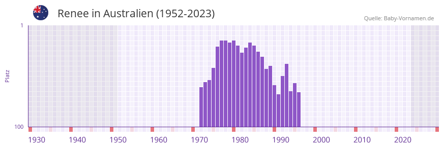 Renee in der Vornamen-Hitliste von Australien (1952-2023) Renee in der Vornamen-Hitliste von Australien (1952-2023)