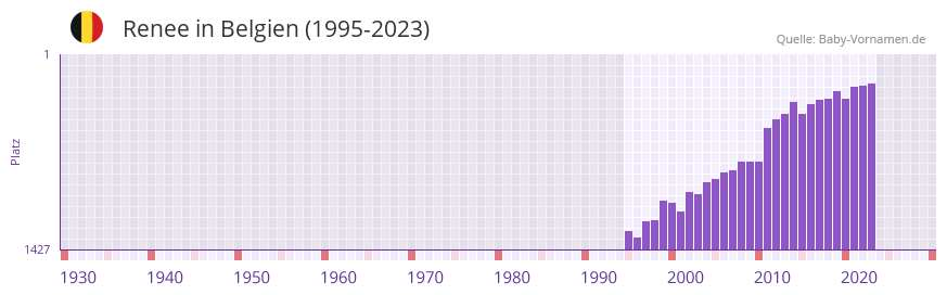 Renee in der Vornamen-Hitliste von Belgien (1995-2023) Renee in der Vornamen-Hitliste von Belgien (1995-2023)
