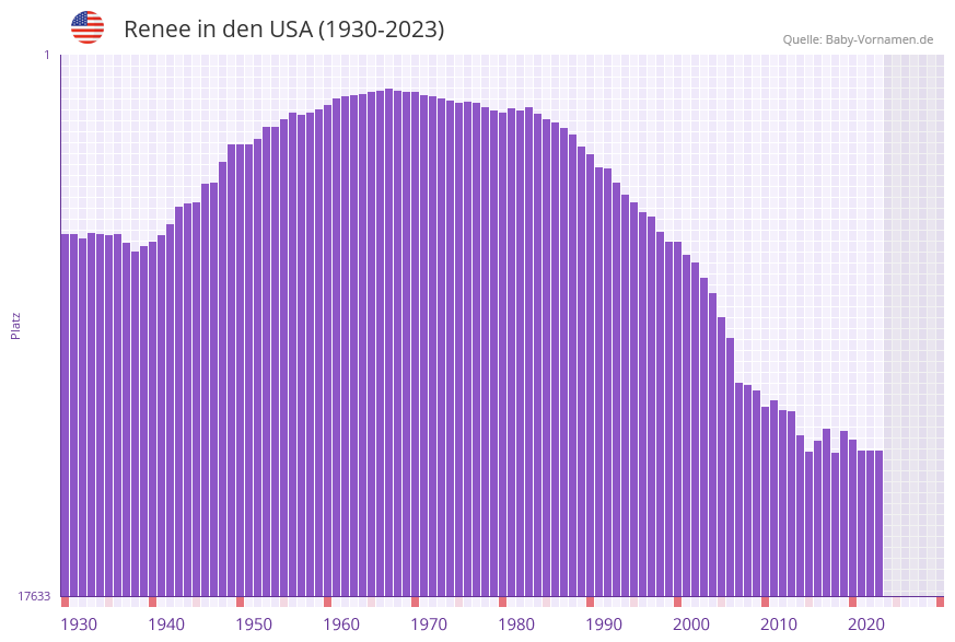 Renee in der Vornamen-Hitliste von den USA (1930-2023) Renee in der Vornamen-Hitliste von den USA (1930-2023)