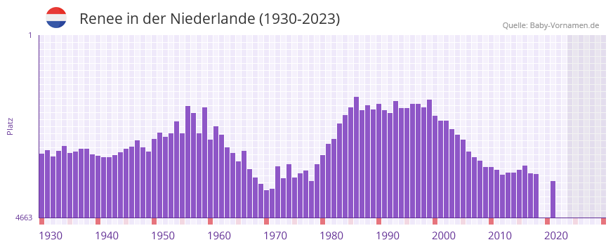 Renee in der Vornamen-Hitliste von der Niederlande (1930-2023) Renee in der Vornamen-Hitliste von der Niederlande (1930-2023)
