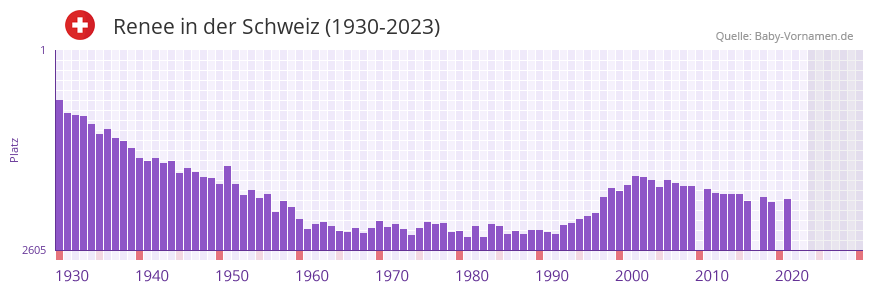 Renee in der Vornamen-Hitliste von der Schweiz (1930-2023) Renee in der Vornamen-Hitliste von der Schweiz (1930-2023)