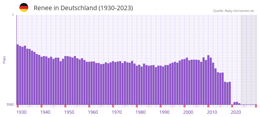 Renee in der Vornamen-Hitliste von Deutschland (1930-2023) Renee in der Vornamen-Hitliste von Deutschland (1930-2023)