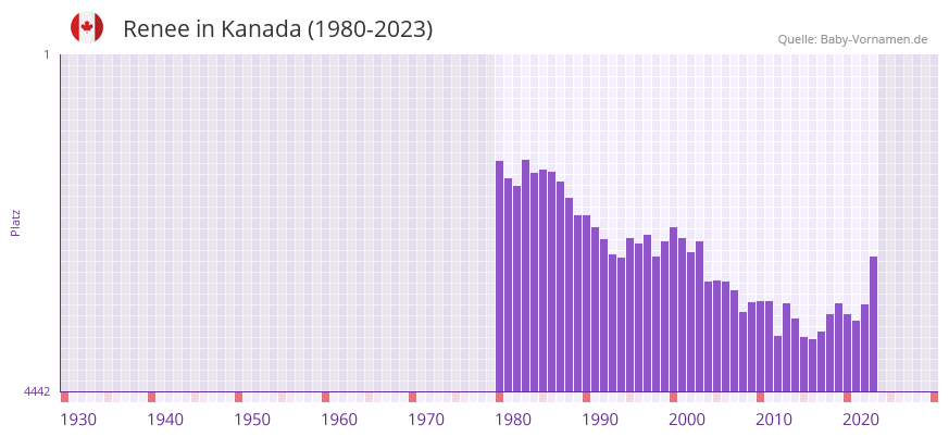 Renee in der Vornamen-Hitliste von Kanada (1980-2023) Renee in der Vornamen-Hitliste von Kanada (1980-2023)