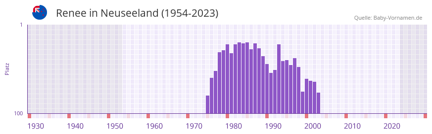 Renee in der Vornamen-Hitliste von Neuseeland (1954-2023) Renee in der Vornamen-Hitliste von Neuseeland (1954-2023)