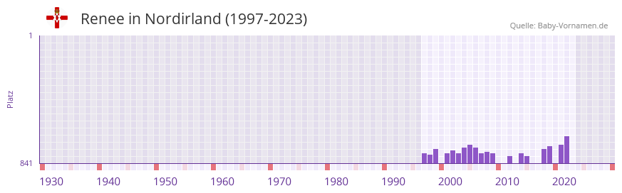 Renee in der Vornamen-Hitliste von Nordirland (1997-2023) Renee in der Vornamen-Hitliste von Nordirland (1997-2023)