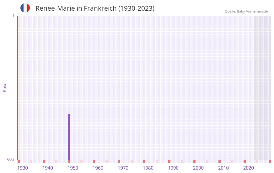 Renee-Marie in der Vornamen-Hitliste von Frankreich (1930-2023) Renee-Marie in der Vornamen-Hitliste von Frankreich (1930-2023)