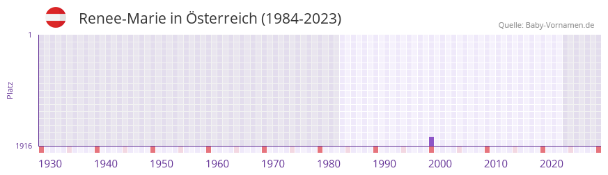 Renee-Marie in der Vornamen-Hitliste von Österreich (1984-2023) Renee-Marie in der Vornamen-Hitliste von Österreich (1984-2023)