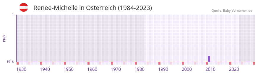 Renee-Michelle in der Vornamen-Hitliste von Österreich (1984-2023) Renee-Michelle in der Vornamen-Hitliste von Österreich (1984-2023)