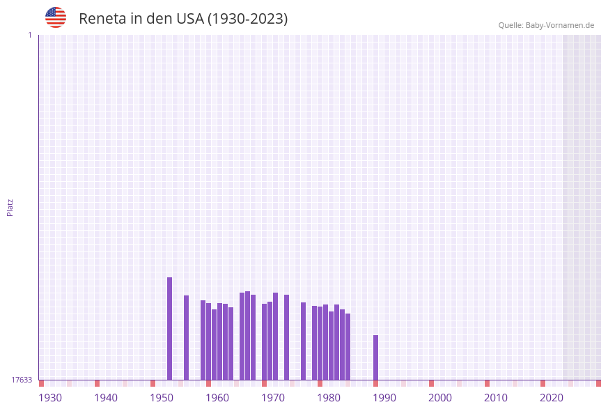 Reneta in der Vornamen-Hitliste von den USA (1930-2023)