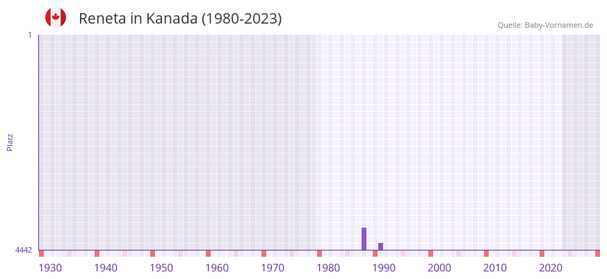 Reneta in der Vornamen-Hitliste von Kanada (1980-2023)