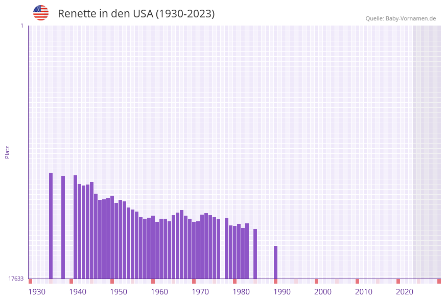 Renette in der Vornamen-Hitliste von den USA (1930-2023)
