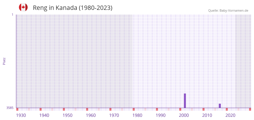 Reng in der Vornamen-Hitliste von Kanada (1980-2023)