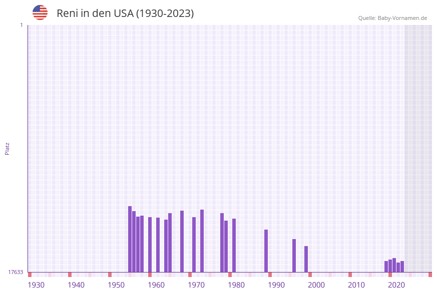 Reni in der Vornamen-Hitliste von den USA (1930-2023)
