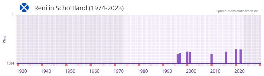 Reni in der Vornamen-Hitliste von Schottland (1974-2023)