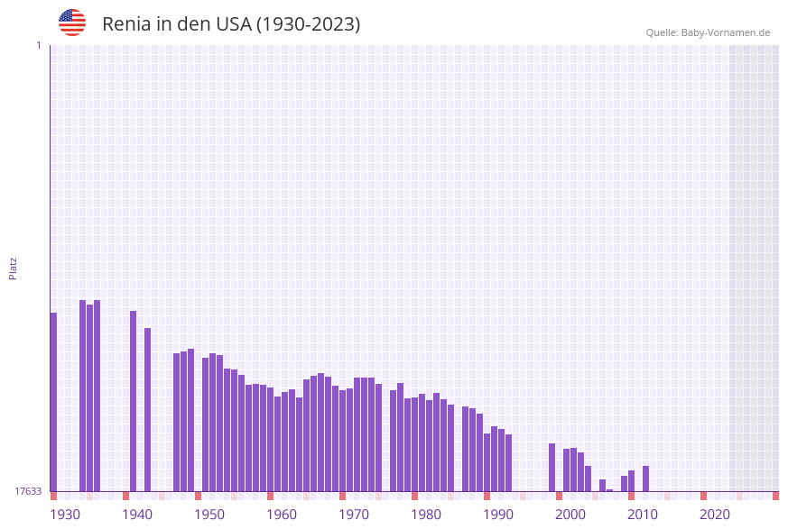 Renia in der Vornamen-Hitliste von den USA (1930-2023)