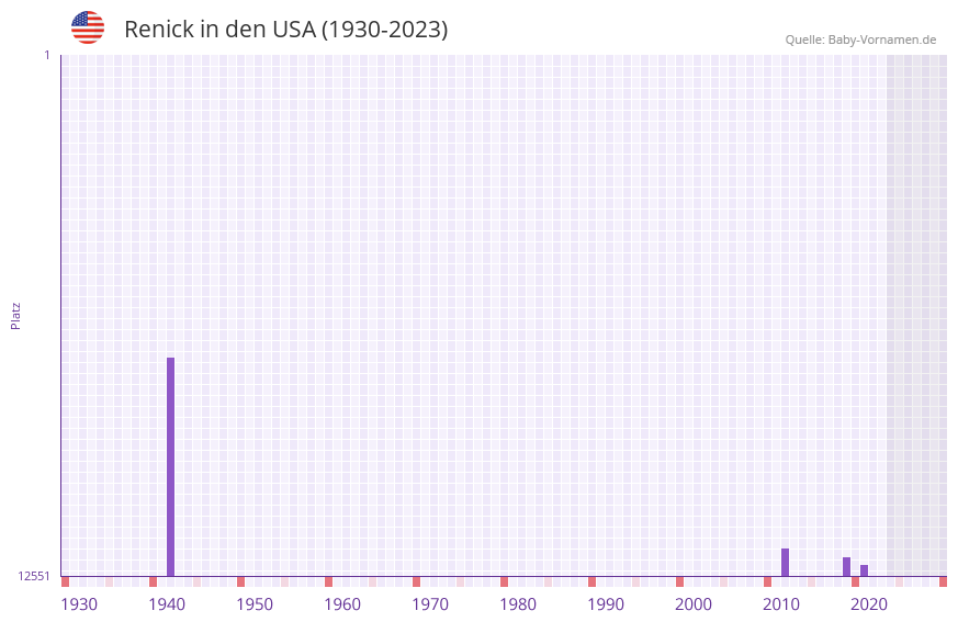Renick in der Vornamen-Hitliste von den USA (1930-2023) Renick in der Vornamen-Hitliste von den USA (1930-2023)