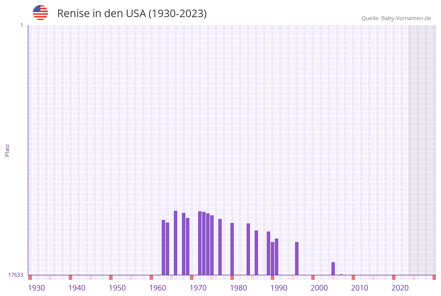 Renise in der Vornamen-Hitliste von den USA (1930-2023) Renise in der Vornamen-Hitliste von den USA (1930-2023)