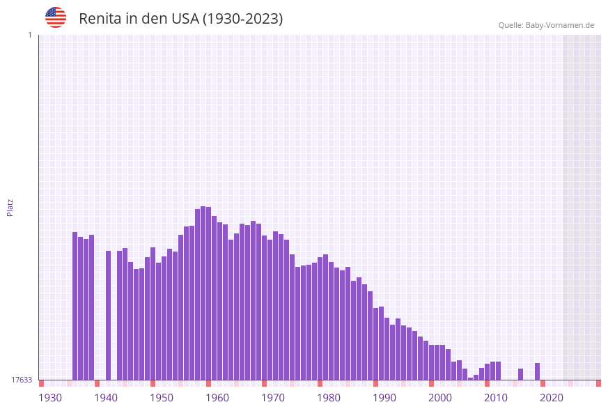 Renita in der Vornamen-Hitliste von den USA (1930-2023)