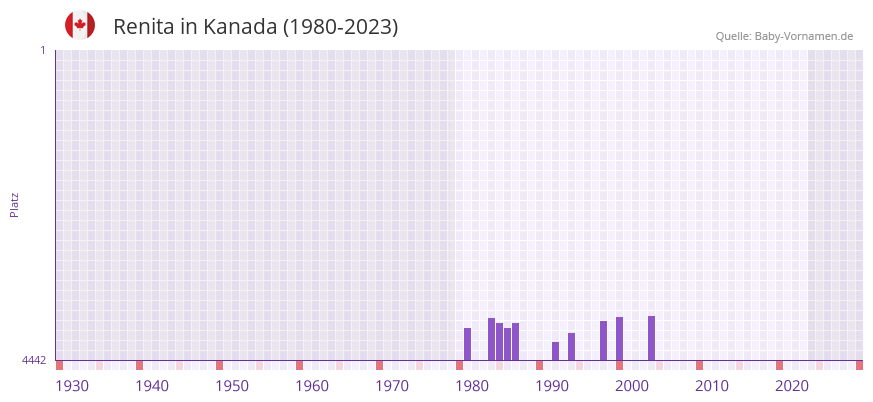 Renita in der Vornamen-Hitliste von Kanada (1980-2023)