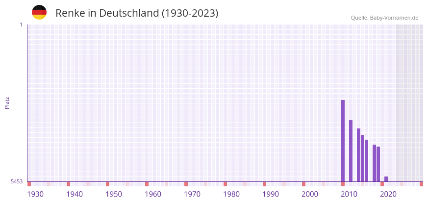 Renke in der Vornamen-Hitliste von Deutschland (1930-2023)