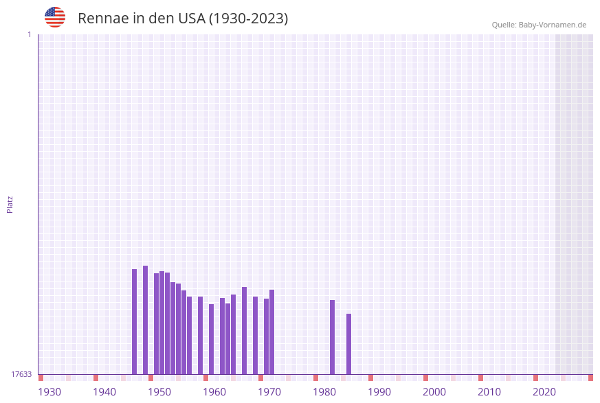 Rennae in der Vornamen-Hitliste von den USA (1930-2023)