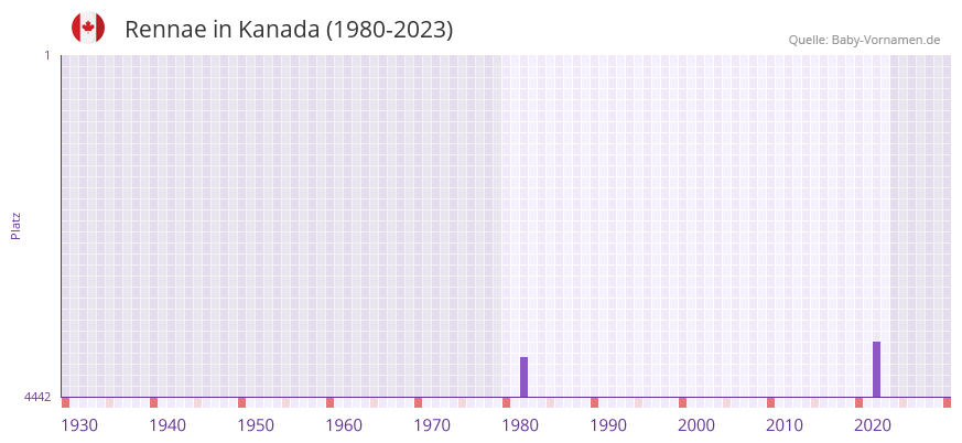 Rennae in der Vornamen-Hitliste von Kanada (1980-2023)