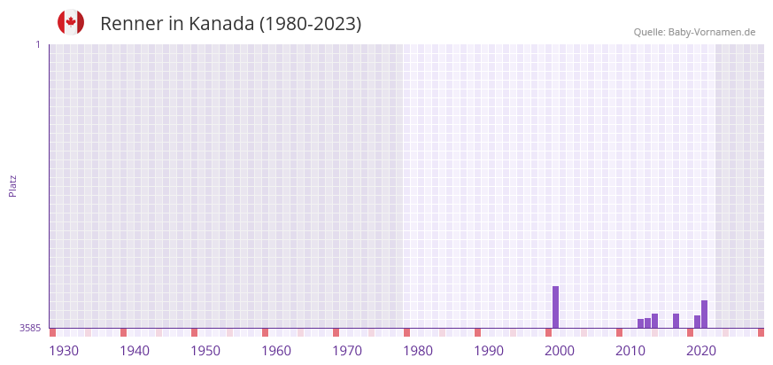 Renner in der Vornamen-Hitliste von Kanada (1980-2023)