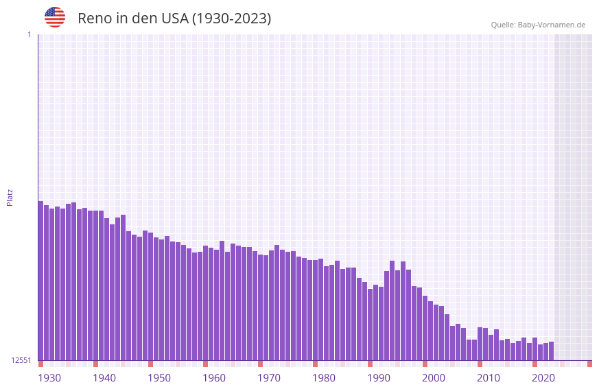 Reno in der Vornamen-Hitliste von den USA (1930-2023)