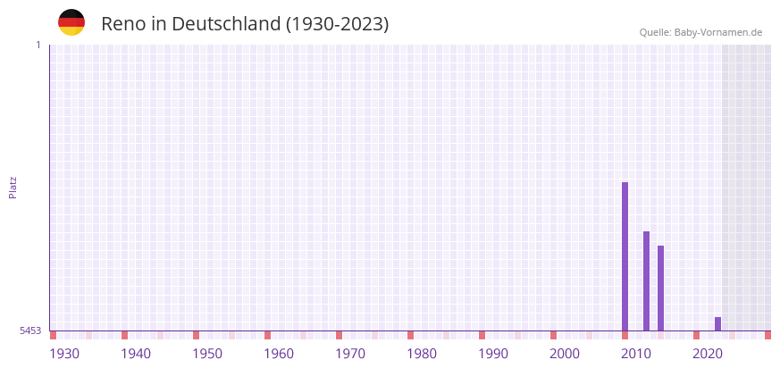 Reno in der Vornamen-Hitliste von Deutschland (1930-2023)