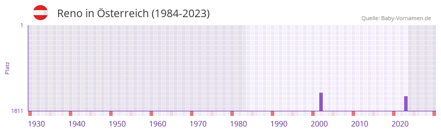Reno in der Vornamen-Hitliste von sterreich (1984-2023)