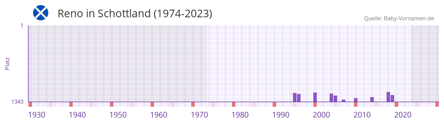 Reno in der Vornamen-Hitliste von Schottland (1974-2023)