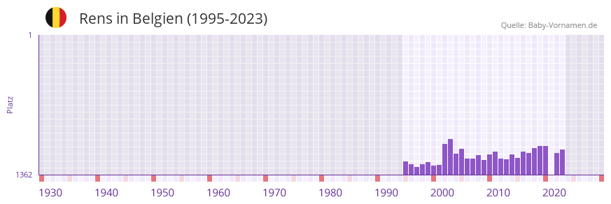Rens in der Vornamen-Hitliste von Belgien (1995-2023)