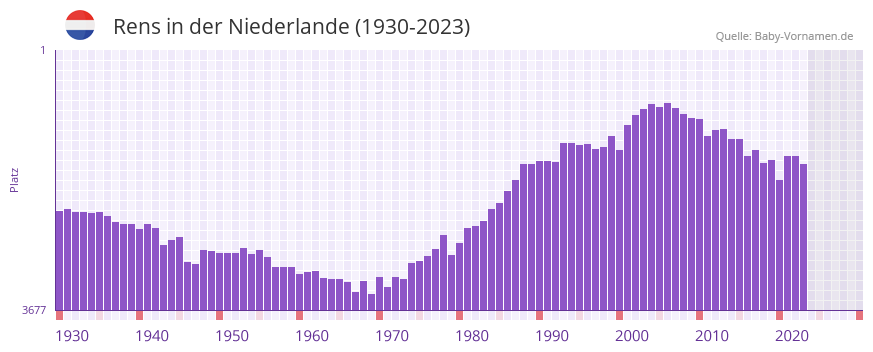Rens in der Vornamen-Hitliste von der Niederlande (1930-2023)