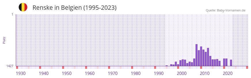 Renske in der Vornamen-Hitliste von Belgien (1995-2023)