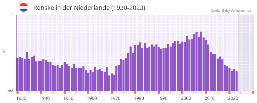 Renske in der Vornamen-Hitliste von der Niederlande (1930-2023)