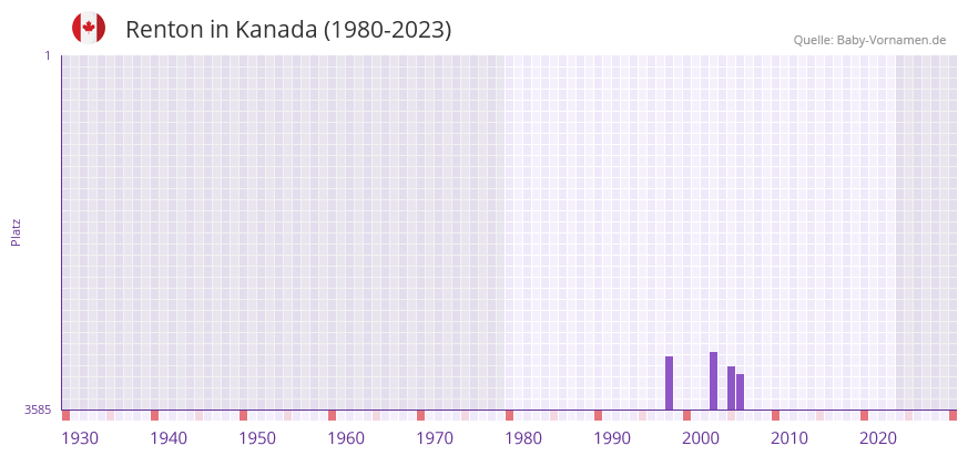 Renton in der Vornamen-Hitliste von Kanada (1980-2023)