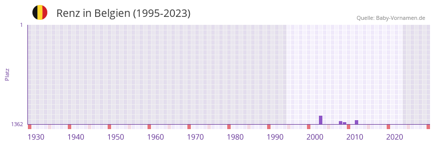 Renz in der Vornamen-Hitliste von Belgien (1995-2023)
