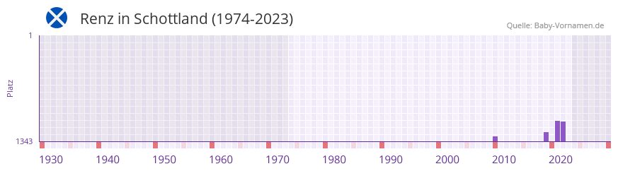 Renz in der Vornamen-Hitliste von Schottland (1974-2023)