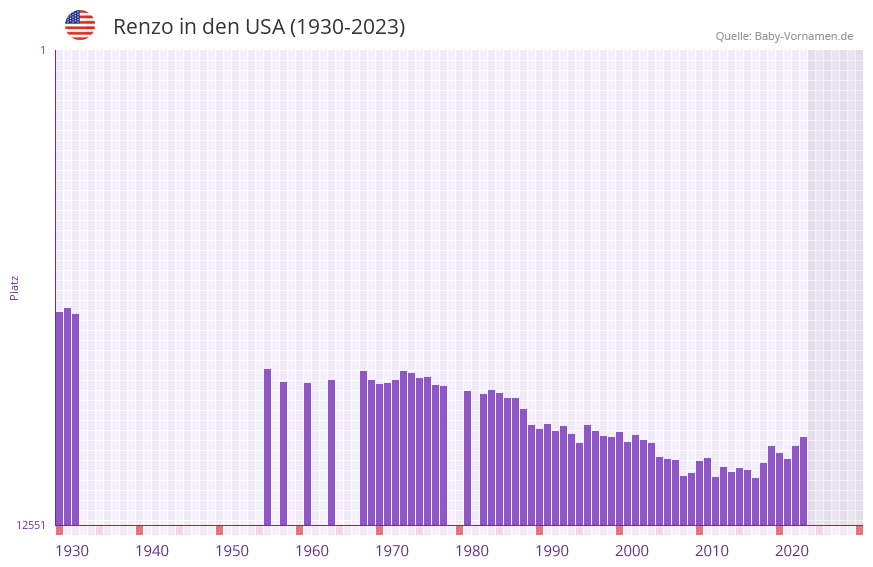Renzo in der Vornamen-Hitliste von den USA (1930-2023) Renzo in der Vornamen-Hitliste von den USA (1930-2023)