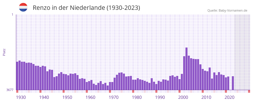 Renzo in der Vornamen-Hitliste von der Niederlande (1930-2023) Renzo in der Vornamen-Hitliste von der Niederlande (1930-2023)