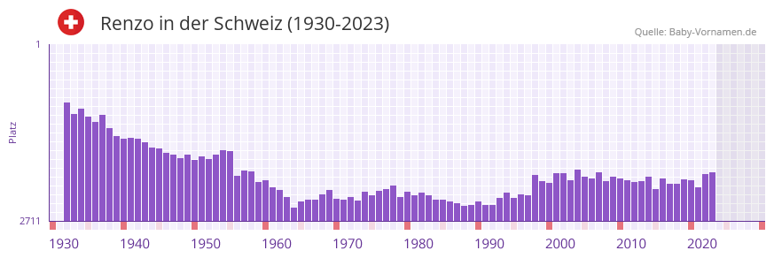 Renzo in der Vornamen-Hitliste von der Schweiz (1930-2023) Renzo in der Vornamen-Hitliste von der Schweiz (1930-2023)