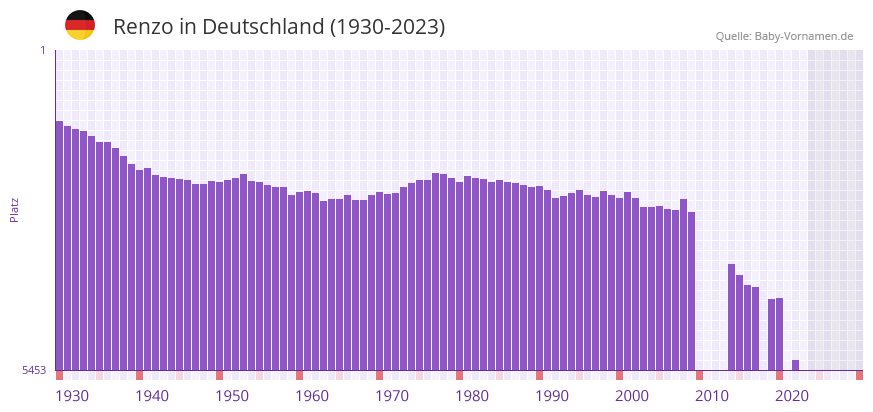 Renzo in der Vornamen-Hitliste von Deutschland (1930-2023) Renzo in der Vornamen-Hitliste von Deutschland (1930-2023)