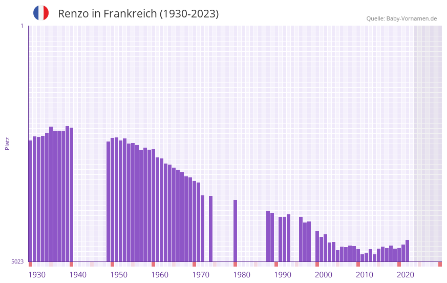 Renzo in der Vornamen-Hitliste von Frankreich (1930-2023) Renzo in der Vornamen-Hitliste von Frankreich (1930-2023)