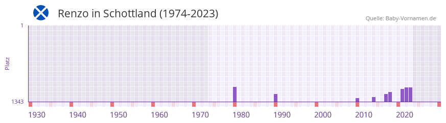 Renzo in der Vornamen-Hitliste von Schottland (1974-2023) Renzo in der Vornamen-Hitliste von Schottland (1974-2023)