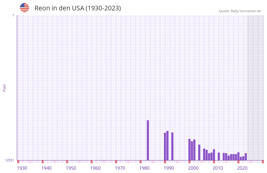 Reon in der Vornamen-Hitliste von den USA (1930-2023)