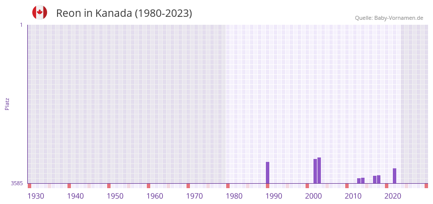 Reon in der Vornamen-Hitliste von Kanada (1980-2023)